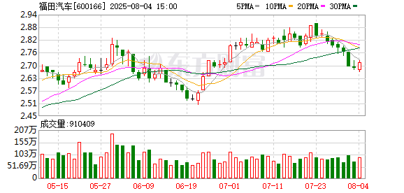 股票配资平台排行 福田汽车披露7月份各产品产销数据